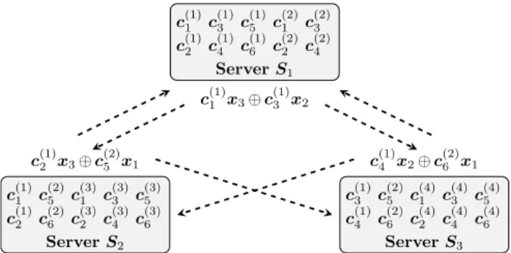Fig. 3. Storage design for m = 20, N = 4, K = 6, q = 4, η = 1/2, and T = 5. K ηq  × T = 15 × 5 assignment matrix P =       1 2 3 4 5(S1, S2)20000(S1, S3)20000(S1, S4)20000(S1, S5)02000......(S4, S6)00002 (S 5 , S 6 ) 0 0 0 0 2  , (3)