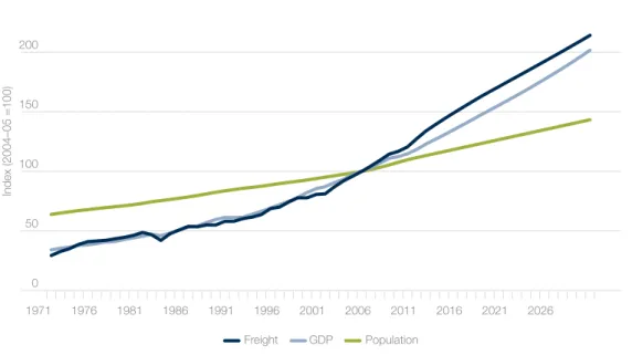 Figure 5  Freight task relative to GDP and population growth and forecasts, 1971–2030
