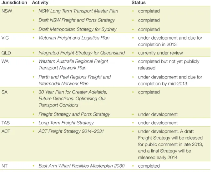 Table 1  Summary of State and Territory Activities in Freight Planning