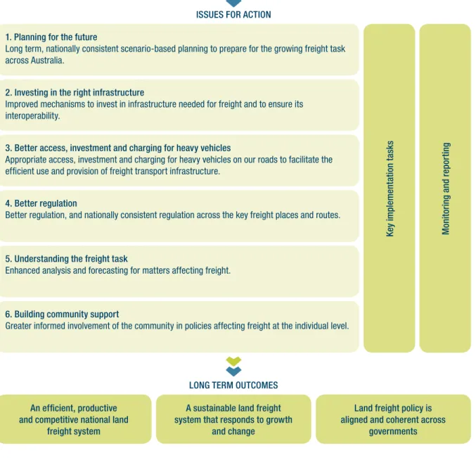 Figure 1  National Land Freight Strategy Framework