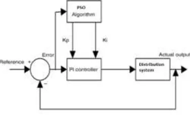Fig – 3: Location of PI controller. 