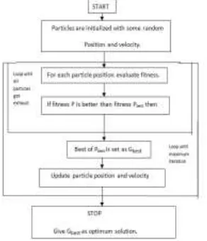 Fig – 4: PSO loop iteration Flow chart 