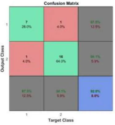 Fig 7: Confusion Matrix of Naive Bayes and KNN 