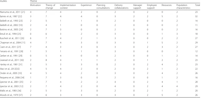 Table 2 Implementation Readiness (ImpRess) checklist score for included studies