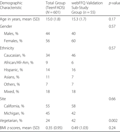 Table 1 Demographic characteristics of the study population
