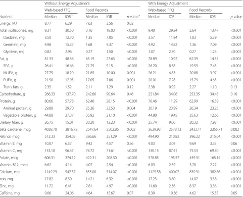Table 2 Comparisonreference method (food records with digital photographs) without energy adjustment and with energy adjustment (a of reported soy isoflavones and nutrient intake on the web-based food frequency questionnaire with then = 55)