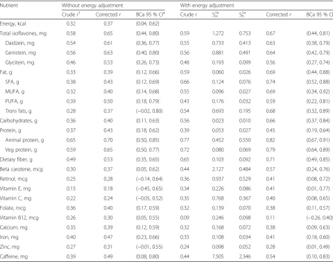 Table 3 Validity correlations between the webFFQ and FR estimates of nutrients and soy isoflavones, before and after energyadjustment (n = 55 adolescents)