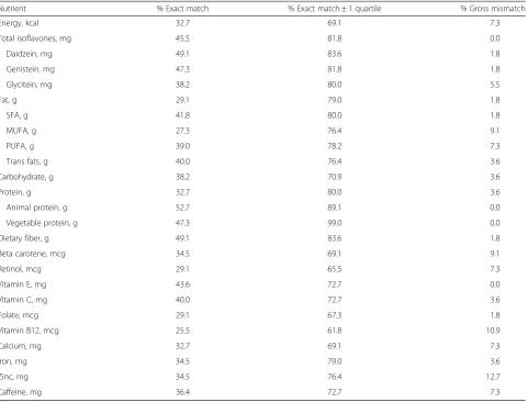 Table 4 Cross-classification of the ranked quartile nutrient and isoflavones intake estimates between the webFFQ and FR (n = 55)
