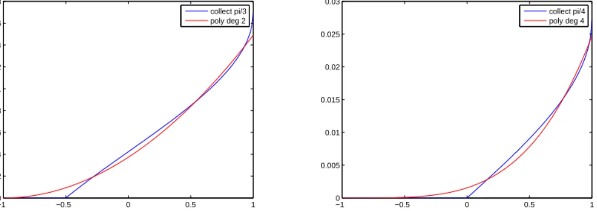 Figure 3.2: Kernels corresponding to cone collections of given solid angle