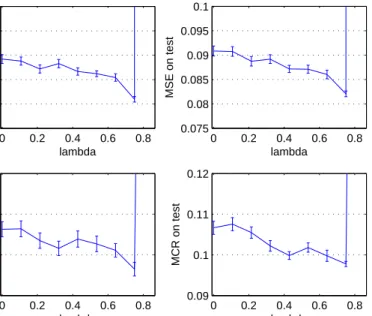 Figure 4.5: MSE and MCR on both training and testing sets as λ increases on the synthetic dataset