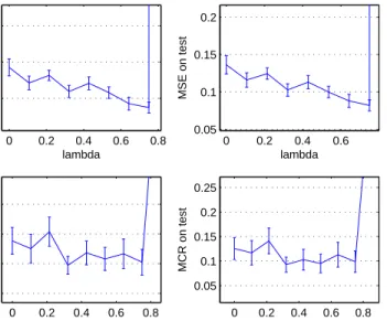 Figure 4.6: MSE and MCR on both training and testing sets as λ increases on the cancer dataset