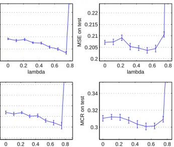 Figure 4.7: MSE and MCR on both training and testing sets as λ increases on the liver dataset