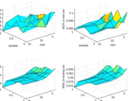 Figure 4.12: MCR and MSE for differing numbers of nets on the synthetic dataset. There are 5 nodes per net.
