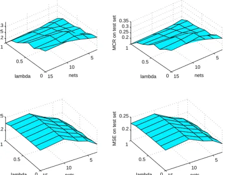 Figure 4.16: MCR and MSE for differing numbers of networks on the cone-torus dataset.