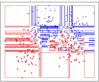 Figure 5.2: A sample of hyperboxes defined by overlaps of leaves in a 20-tree ensemble