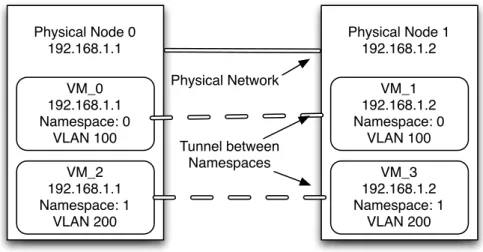 Figure 1.1: The same network range in three separate Linux Namespaces.