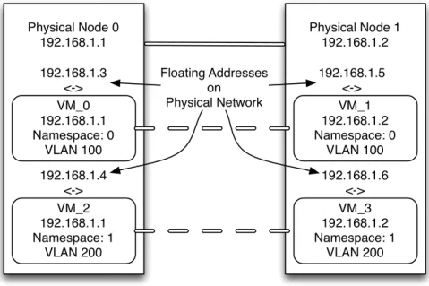 Figure 1.2: Linux Namespaces Network with Floating Addresses