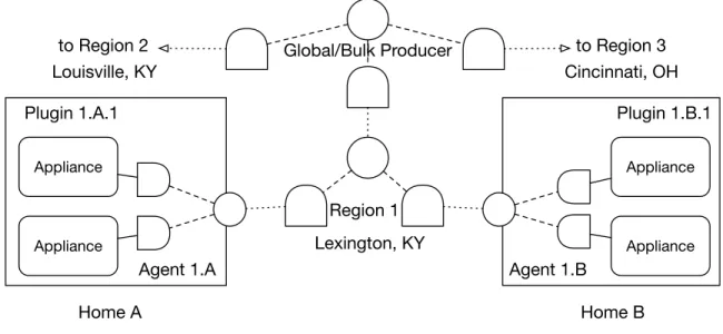 Figure 2.1: Cresco Smart Grid Hierarchy