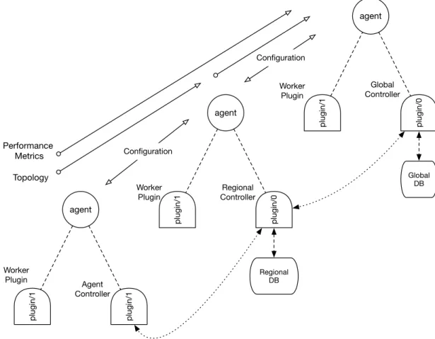 Figure 3.2: Cresco Component Relations