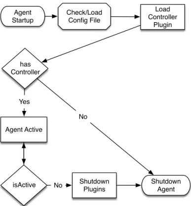 Figure 3.3: Initialization of the Cresco Agent