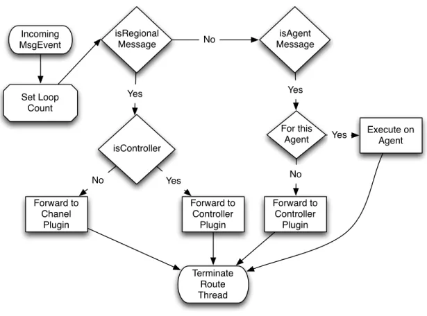 Figure 3.4: MsgEvent Routing process for the Cresco-Agent