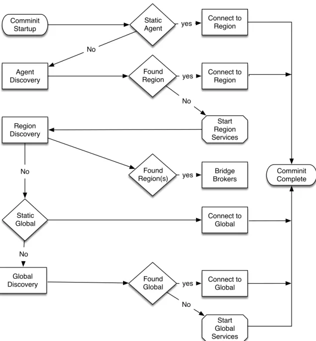 Figure 3.6: Initialization of the Cresco Controller Plugin