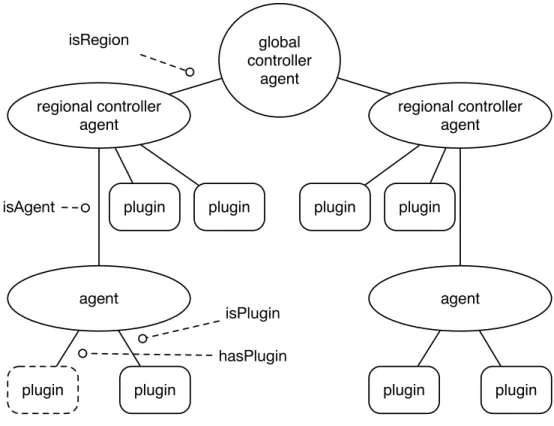 Figure 3.7: Simple Cresco Topology Graph with two regions