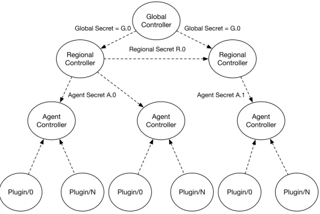 Figure 3.9: Secret-Key Managed Dynamic Discovery