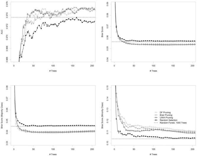 Figure 1: Classification results obtained with the glaucoma data set: AUC, Brier score on the  total data set (top row, from left to right), Brier score in the majority class, and Brier score in  the minority class (bottom row, from left to right) for ense