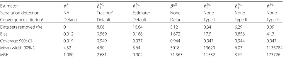 Table 4 Results simulation study IIb