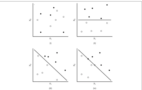 Fig. 1 Graphical representation of separation (complete and quasi-complete) adapted from Albert and Anderson [16]