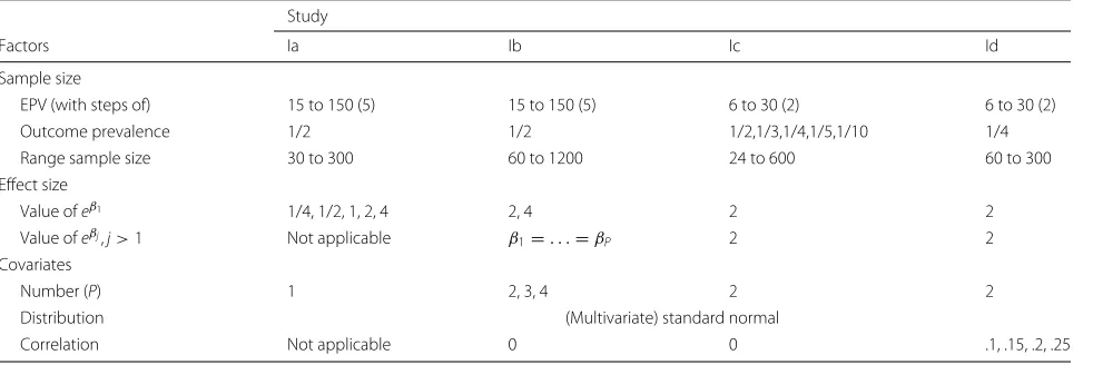 Table 1 Design factorial simulation studies Ia to Id
