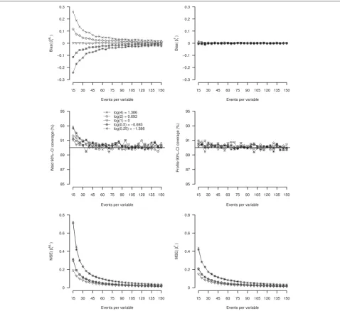 Figure 2 shows the simulation results for study Ia.With traditional logistic regression (upper left panel), fortrue non-zero covariate-outcome associations the primarylogit coefficient (βML1) was biased towards more extremevalues (away from zero)