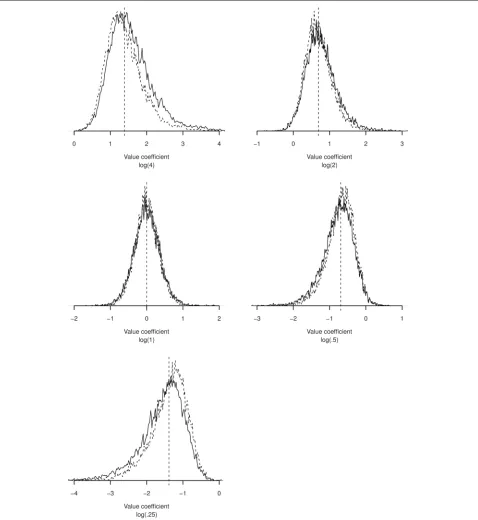 Fig. 3 Density of estimated coefficients in simulation at EPV = 20 (study Ia) for different true values of the log-odds ratio.value of the regression coefficient