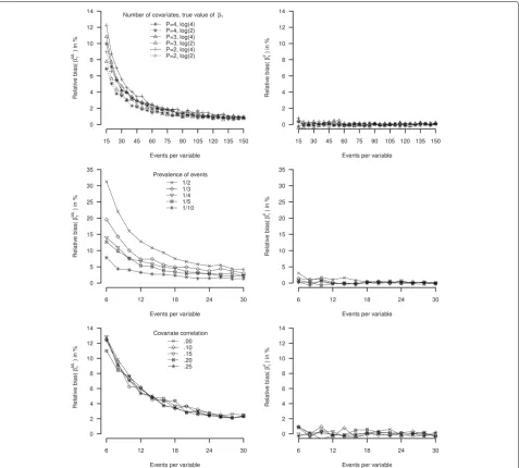 Fig. 4 Relative bias simulation studies Ib, Ic, and Id. Left panel: maximum likelihood logistic regression, right panel: Firth’s correction