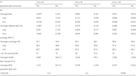 Table 2 Results simulation studies Ia to Id