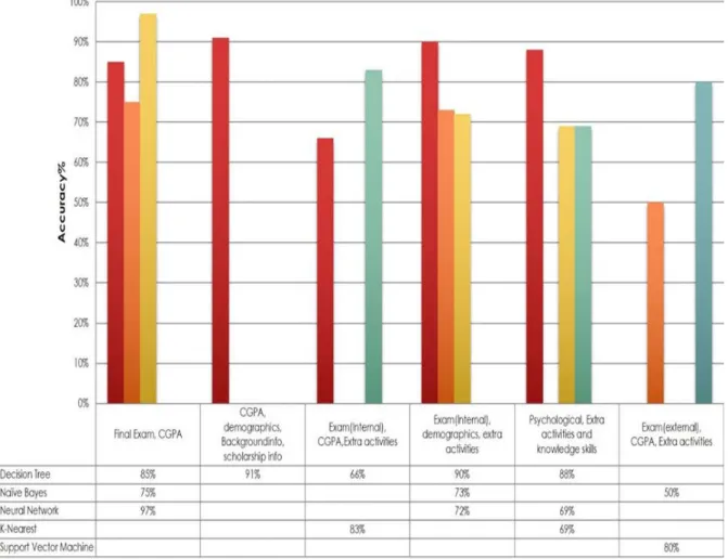 Figure 2: Prediction Accuracy with Algorithms 