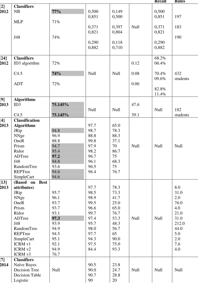 Table 6: Comparisons of Evaluation Parameters and their impact on Techniques 