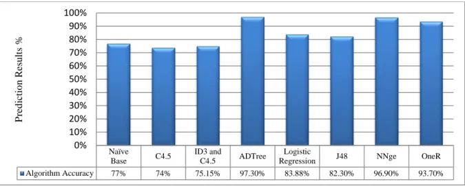 Figure 3: Algorithm accuracy based graphical representation 2012-2017 