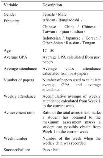 Table 1: List of attributes  Variable Description  Gender  Female / Male   
