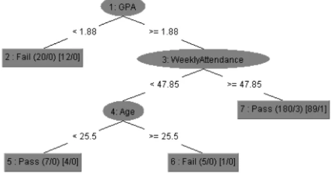 Figure 1 shows the REPTree model created based on the dataset  without assessment, which can be used to predict student  success and failure when no assessment is conducted