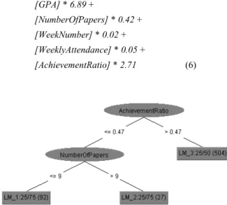 Figure 5 shows the LMT decision tree created on the dataset  with assessment. The linear regression functions in the logistic  models associated with the three leaf nodes are shown in  Equations (4) – (6)