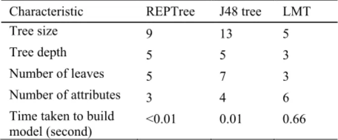 Table 8: Simplicity of classification models based on the  dataset with assessment  