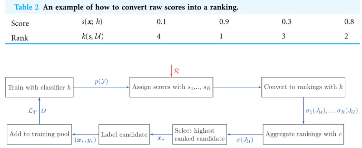 Table 2 An example of how to convert raw scores into a ranking.