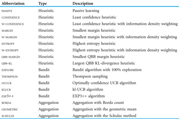 Table 5 Summary of active learning heuristics and combiners used in the experiments.