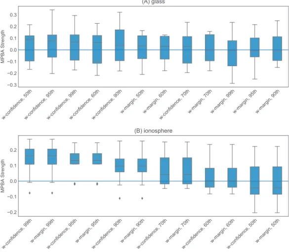 Figure 4 Effect of g on W - CONFIDENCE and W - MARGIN using the glass and ionosphere datasets