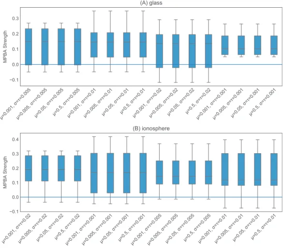 Figure 5 Effect of the initial values of the parameters in THOMPSON . We test 16 combinations of m, s 2 , and t 2 on the glass (A) and ionosphere (B) dataset