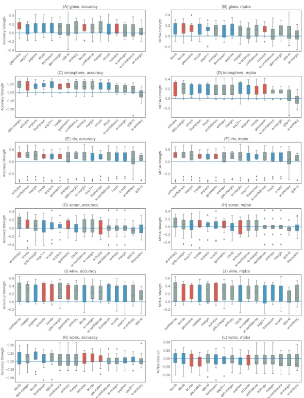 Figure 6 Boxplots of the accuracy and MPBA strength of the 16 active learning strategies, relative to passive learning, using the small datasets (glass, ionosphere, iris, sonar, wine, and wpbc)