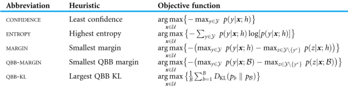 Table 1 Summary of active learning heuristics used in our experiments.