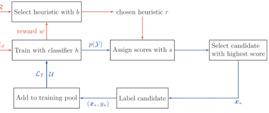 Figure 1 and Algorithm 2 outline how bandits can be used in pool-based active learning